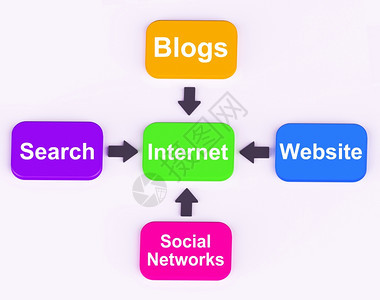 四箭头显示进程或说明的多彩图Internet图表示搜索社会网络博客和在线内容图片