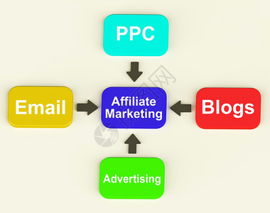 四箭头显示进程或说明的多彩图相配的营销图示显电子邮件付费点击和博客图片