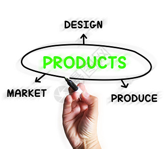 产品图示显设计和营销产品图片