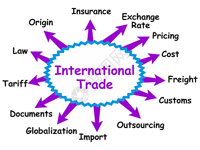 国际贸易概念图片