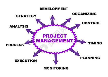 项目管理基准营销监视器操作市场监控定时公司控制战略背景图片