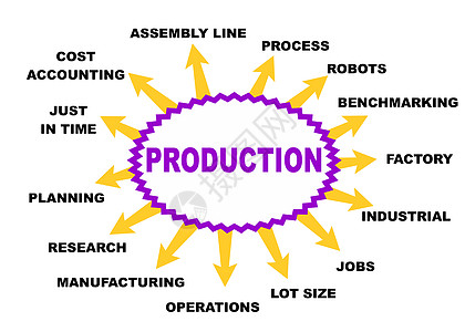 生产概念工业基准容量测试经济公司商业制造业尺寸工厂图片