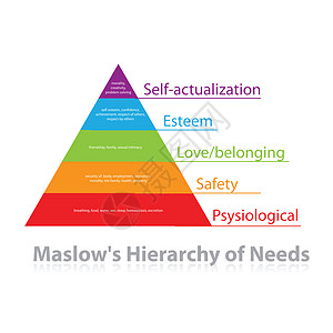 马斯洛需求层次心理学自我实现高清图片