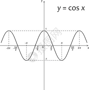 ycos x 数学函数的图表图公式学校绘画素描黑色代数计算科学知识学习图片