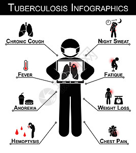 结核病 (TB) 信息图表 结核病症状 慢性咳嗽 盗汗 发烧 疲劳 厌食 体重减轻 咯血 胸痛图片