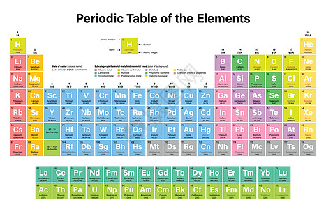 要点 定期表格表实验室材料惰性气体气体教育学校海报原子液体科学图片