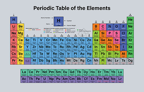 元素周期表门捷列夫准金属高清图片