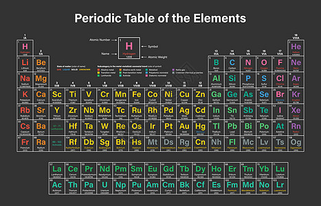 要点 定期表格表数字实验室锕系学校地球液体气体碱性物理金属图片