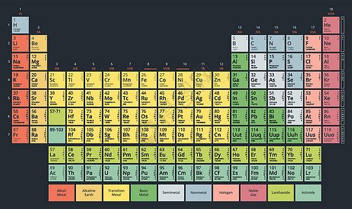 化学元素周期表门捷列夫表现代平面柔和的颜色在深色背景上气体教育放射性桌子科学知识收藏金属液体化学图片