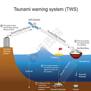 海啸预警系统(TWS)背景图片