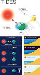 潮汐是由于月球和太阳施加的引力以及地球自转的共同作用而引起的海平面的上升和下降港口高度海水重力船运天文学圆圈地区文学时间图片