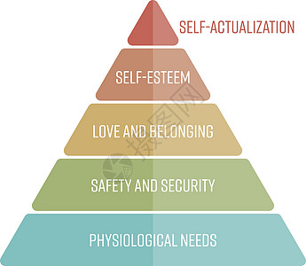 马斯洛的需求层次表现为金字塔 最基本的需求位于底部 简单的平面矢量图三角形生理自尊插图就业图表稳态蓝色橙子生长图片