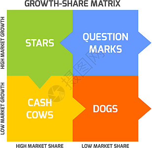 BCG矩阵销售量产品教育价钱理论生长准则生命周期问号生活图片