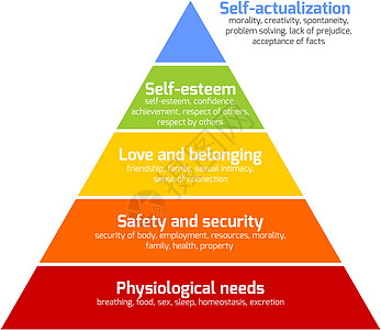 马斯洛需求层次自我实现简单的高清图片