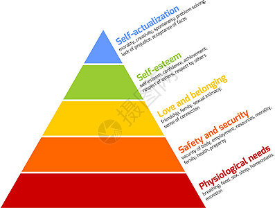 马斯洛需求金字塔安全橙子生理稳态自尊图表家庭蓝色插图就业图片