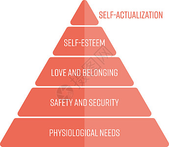 马斯洛的需求层次表现为金字塔 最基本的需求位于底部 红色科洛的简单平面矢量图图片