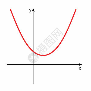 数学函数图形图数字学校艺术坐标抛物线学习插图代数方程科学图片