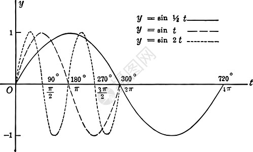 正弦曲线12ty r sin 2t 复古插图图片