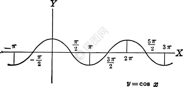 余弦曲线 y=cos x 复古插图图片