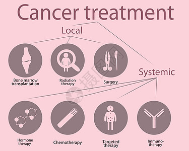 在白色背景上隔离的癌症治疗选项矢量图标图片