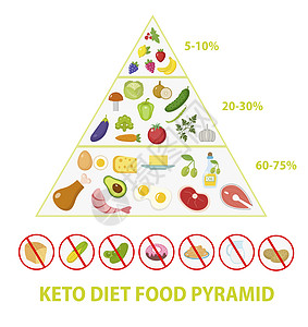 生酮饮食宏金字塔食物图低碳水化合物高健康发损失南瓜蔬菜图表重量酮类勺子猪肉种子化合物图片