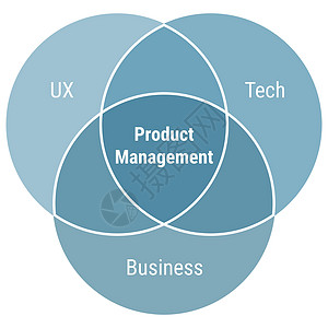 UXtech与业务三圈重叠的产品管理方案图图片