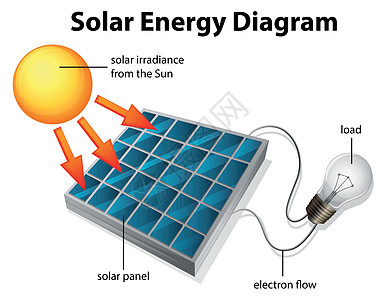 太阳能图表图片