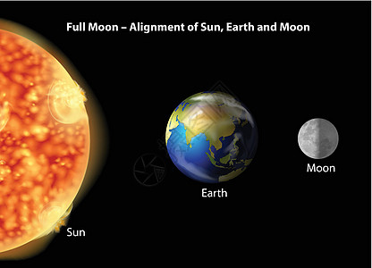 结盟地月与太阳对齐设计图片