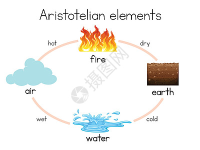 亚里士多德元素图图片
