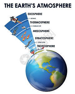 地球大气科学海报设计星系热层星星气氛工程天空绘画教育卡通片臭氧图片