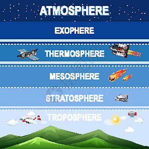 地球大气科学海报设计艺术世界热层天空太阳系卡通片行星气氛星系绘画图片