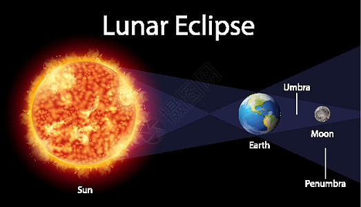 图表显示地球上的月食宇宙学星星天文绘画插图行星环境学习宇宙太阳图片