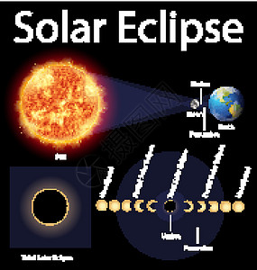 显示地球上日食的图表插图绘画太阳系卡通片剪贴天文学学习天文宇宙半影图片