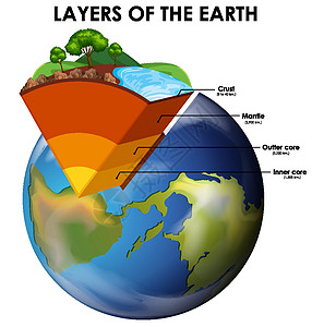 白色背景上的地球层土地行星教育剪贴世界学习全球科学土壤插图图片