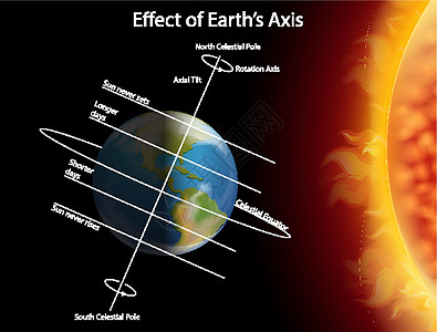 地轴效果图宇宙教育天空太空插图月亮学习剪贴星星地球图片