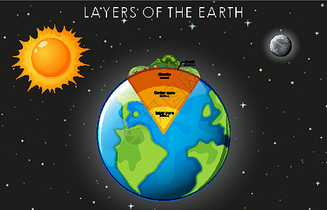 白色背景上的地球层土壤地理太阳科学夹子图表行星图层卡通片全球图片