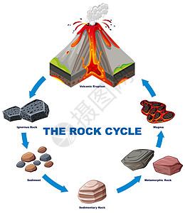 显示岩石周期的图表运输自行车卡通片行星火山教育全球绘画地球插图图片