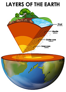 白色背景上的地球层科学意义土地液体全球插图世界教育土壤艺术图片