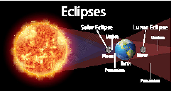 图表显示日食与太阳和地球图片