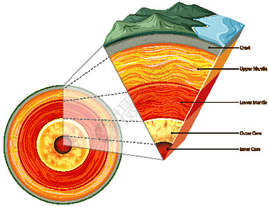 孤立的地球板块构造夹子部门绘画世界插图生物学地理海洋切口科学背景图片