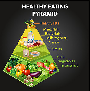 健康饮食金字塔炭插图面包糖果奶制品水果碳水牛奶蔬菜图表食物图片
