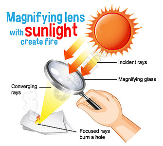 带阳光的放大镜为教育创建火图艺术夹子插图学习实验科学射线火焰意义绘画图片