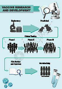 疫苗研发信息图i绘画制造业教育科学药品生物生物学卡通片临床技术图片