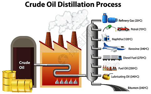 在白色背景上分离的原油蒸馏过程燃料脑油石油空白指示牌沥青润滑汽油艺术贮存图片