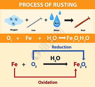 生锈的化学方程式的过程卡通片学习方程指甲化学艺术科学氧化意义液体图片