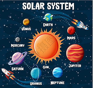 太阳系行星信息图i圆圈框架插图学习教育木星指示牌球形天文图表图片