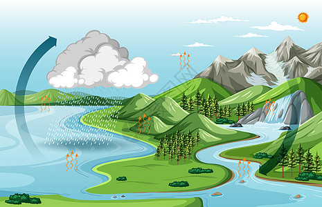 自然景观与水循环图图片