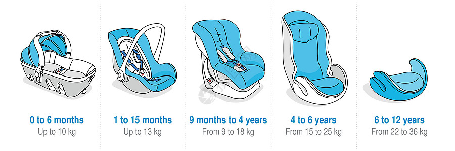 白色背景上蓝色和灰色的不同年龄段儿童的不同汽车座椅的 5 幅图集图片