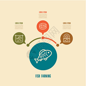 养鱼神像和农业信息图海鲜图表池塘农场动物食物红色牛扒农民推介会图片