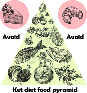 手绘矢量图 KetoDiet 营养信息金字塔化合物草图卫生图表饮食坚果水果椰子图片